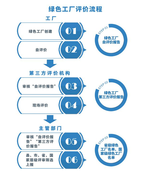 綠色工廠評價