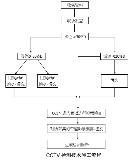 cctv管道檢測流程