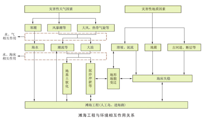 人工島監測